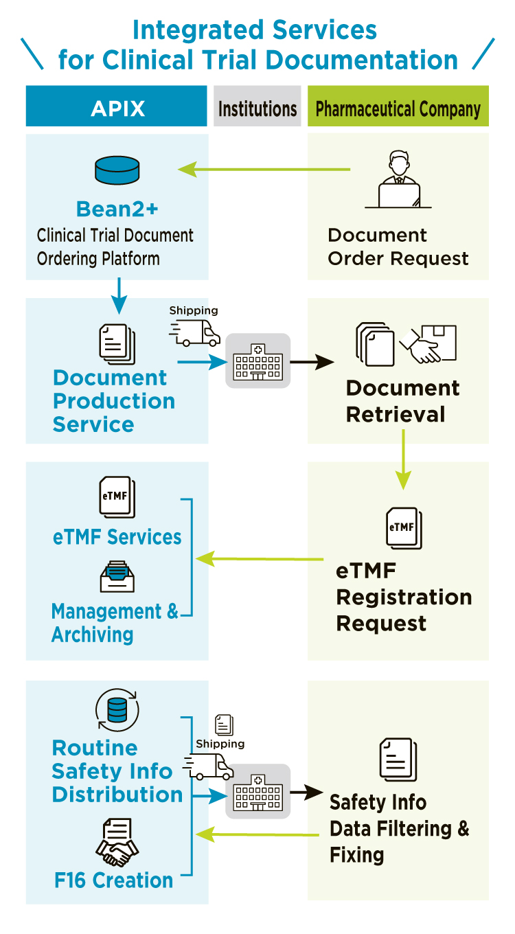 Integrated Services for Clinical Trial Documentation