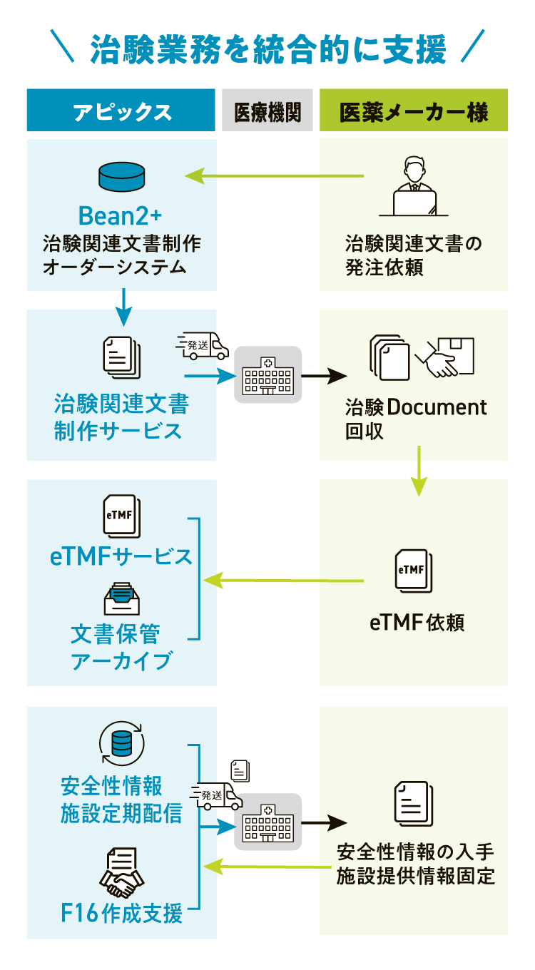 治験業務を統合的に支援　図解