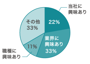 Q2回答円グラフ：当社に興味あり22%・業界に興味あり33％・職種に興味あり11%・その他33%