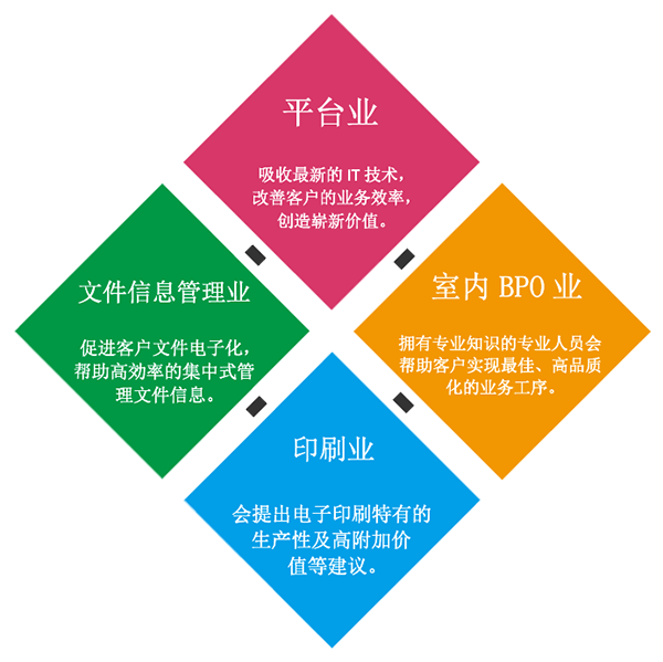 展开4大事业